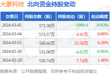 大豪科技北向資金減持1900股，計算機網(wǎng)絡科技領域持續(xù)發(fā)展