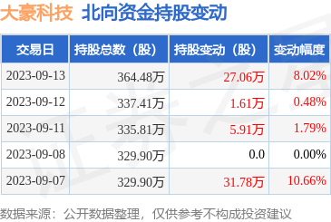 大豪科技獲北向資金青睞，9月13日增持27.06萬股，彰顯計算機網(wǎng)絡科技領域發(fā)展?jié)摿? class=