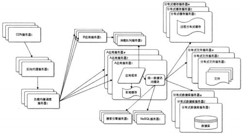 大型網(wǎng)站技術架構設計 計算機網(wǎng)絡科技領域內的開發(fā)與創(chuàng)新